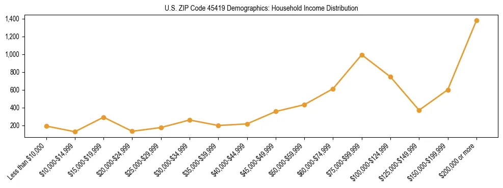 Horizontal bar chart showing household income distribution in US ZIP Code 45419.