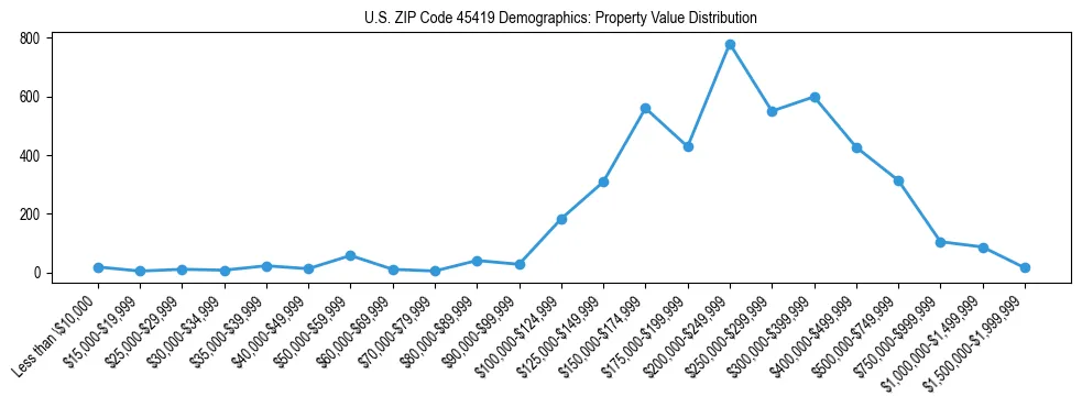 Line chart showing the distribution of property values for owner-occupied housing units in US ZIP Code 45419.