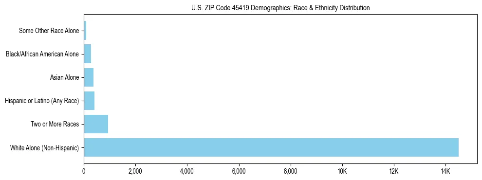 Race and Ethnicity Distribution Chart for US ZIP Code 45419