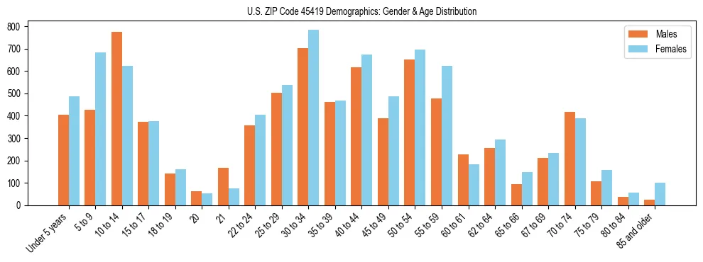 Bar chart showing the population distribution of US ZIP Code 45419 by age group and gender, based on 2023 ACS data.