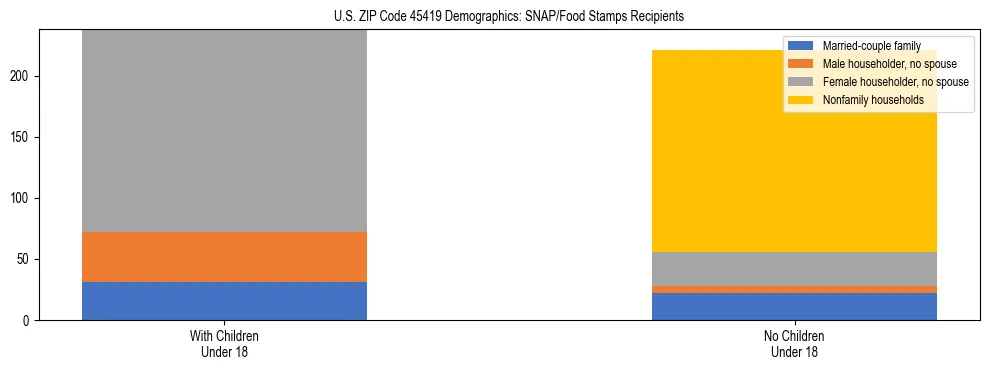 Stacked bar chart showing SNAP/Food Stamps recipient household composition by presence of children under 18 in US ZIP Code 45419, based on 2023 ACS data.