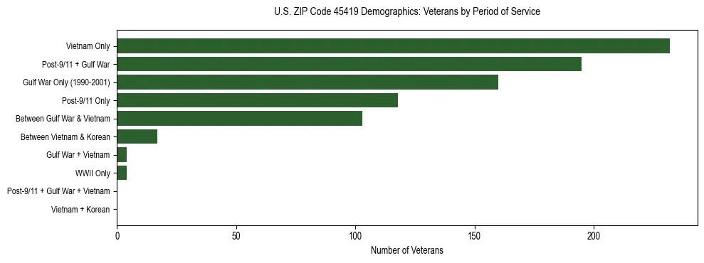 Horizontal bar chart showing veteran distribution by period of military service in US ZIP Code 45419, based on 2023 ACS data.