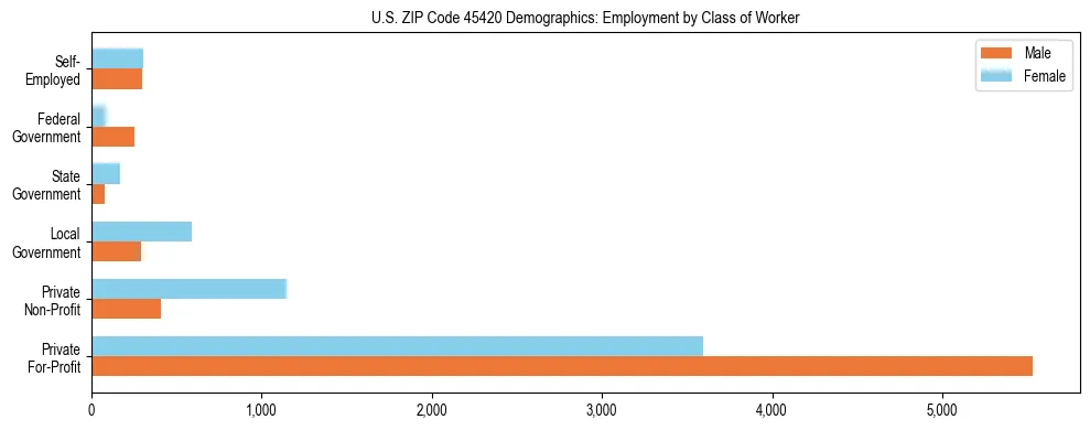 Horizontal bar chart showing employment distribution by class of worker and gender in US ZIP Code 45420, based on 2023 ACS data.