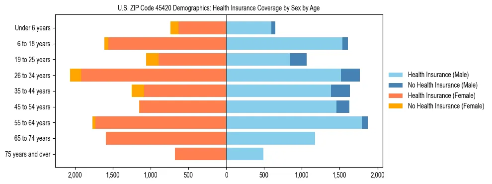 Pyramid chart showing health insurance coverage by age and sex in US ZIP Code 45420.
