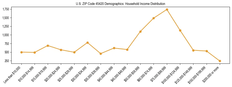Horizontal bar chart showing household income distribution in US ZIP Code 45420.