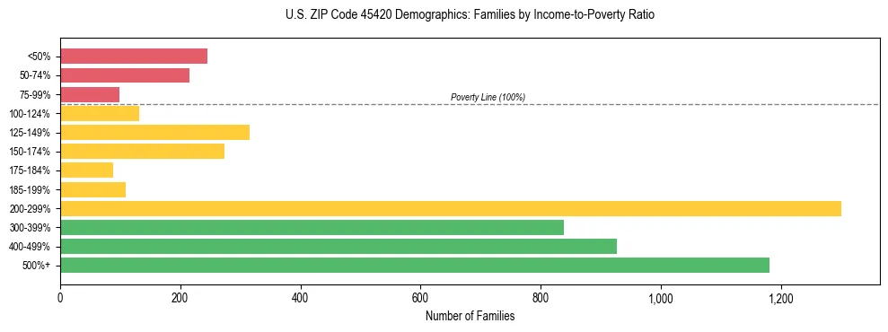 Horizontal bar chart showing family distribution by income-to-poverty ratio in US ZIP Code 45420, based on 2023 ACS data.