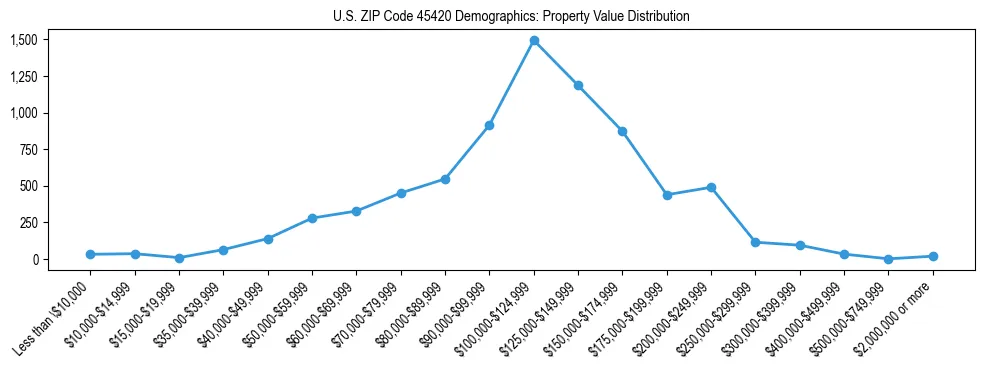 Line chart showing the distribution of property values for owner-occupied housing units in US ZIP Code 45420.