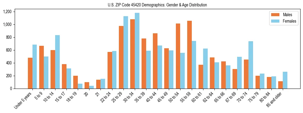 Bar chart showing the population distribution of US ZIP Code 45420 by age group and gender, based on 2023 ACS data.