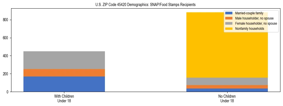 Stacked bar chart showing SNAP/Food Stamps recipient household composition by presence of children under 18 in US ZIP Code 45420, based on 2023 ACS data.
