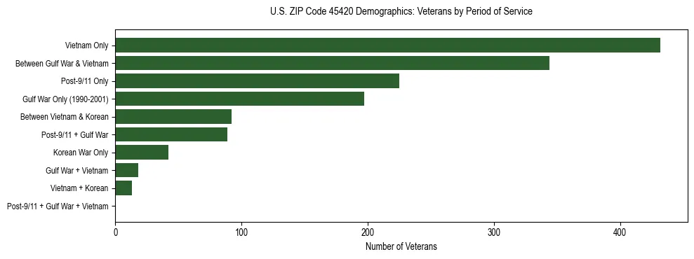 Horizontal bar chart showing veteran distribution by period of military service in US ZIP Code 45420, based on 2023 ACS data.