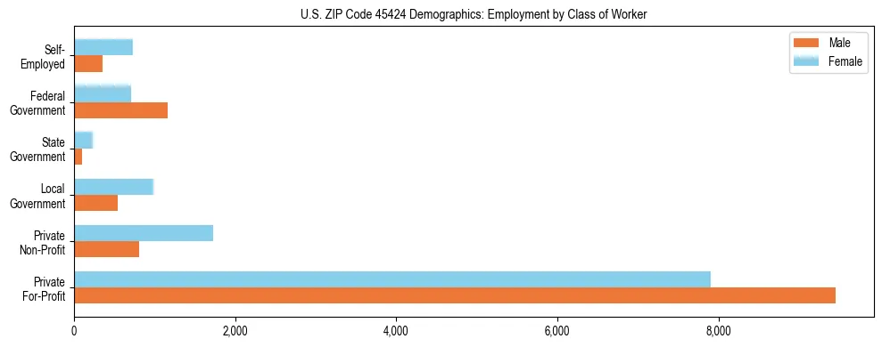 Horizontal bar chart showing employment distribution by class of worker and gender in US ZIP Code 45424, based on 2023 ACS data.