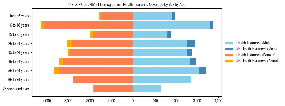 Pyramid chart showing health insurance coverage by age and sex in US ZIP Code 45424.