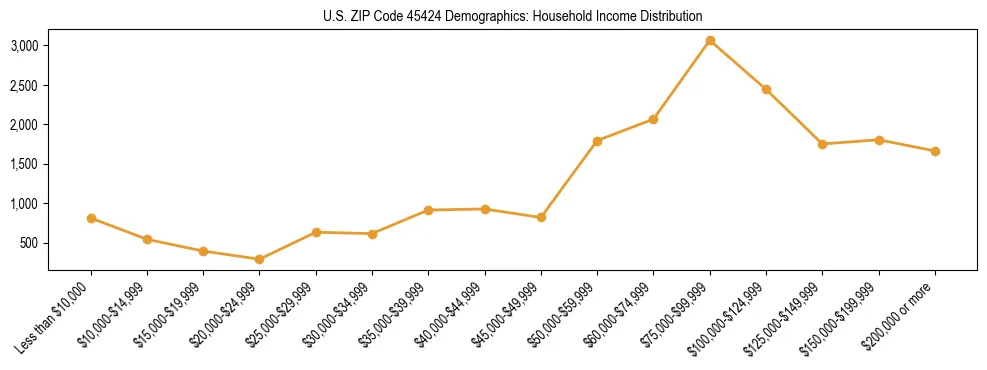 Horizontal bar chart showing household income distribution in US ZIP Code 45424.