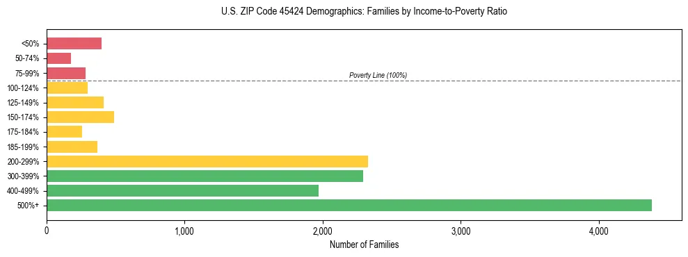 Horizontal bar chart showing family distribution by income-to-poverty ratio in US ZIP Code 45424, based on 2023 ACS data.