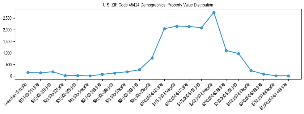 Line chart showing the distribution of property values for owner-occupied housing units in US ZIP Code 45424.