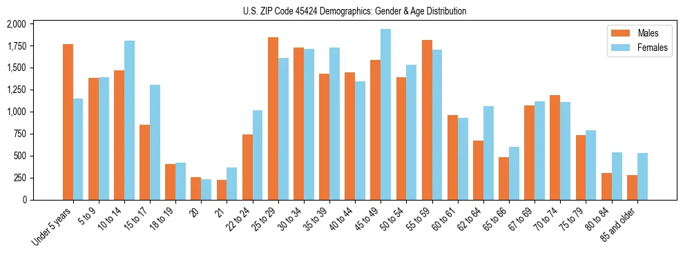 Bar chart showing the population distribution of US ZIP Code 45424 by age group and gender, based on 2023 ACS data.