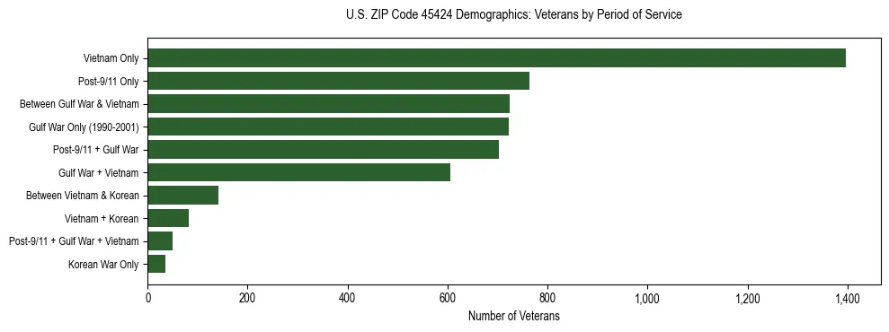 Horizontal bar chart showing veteran distribution by period of military service in US ZIP Code 45424, based on 2023 ACS data.