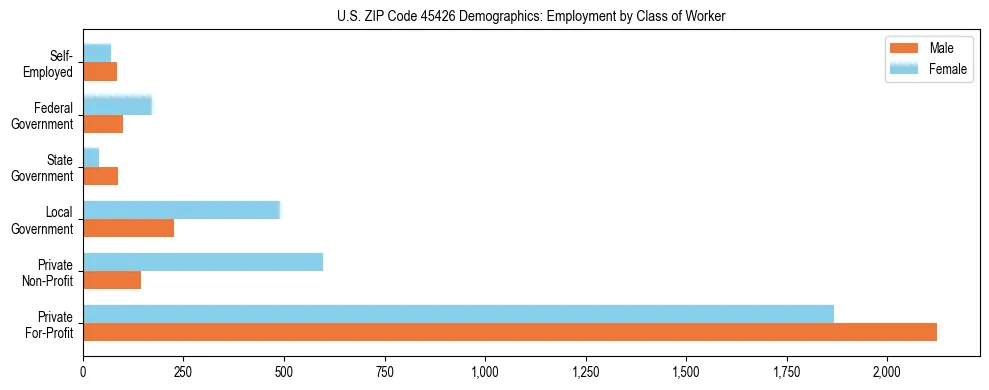 Horizontal bar chart showing employment distribution by class of worker and gender in US ZIP Code 45426, based on 2023 ACS data.