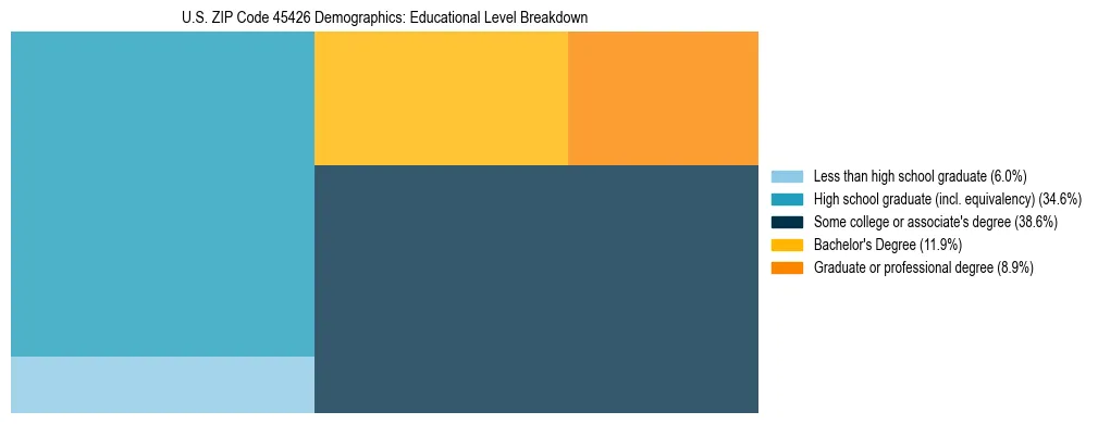 Treemap chart illustrating the educational attainment breakdown for population 25 years and over in US ZIP Code 45426.