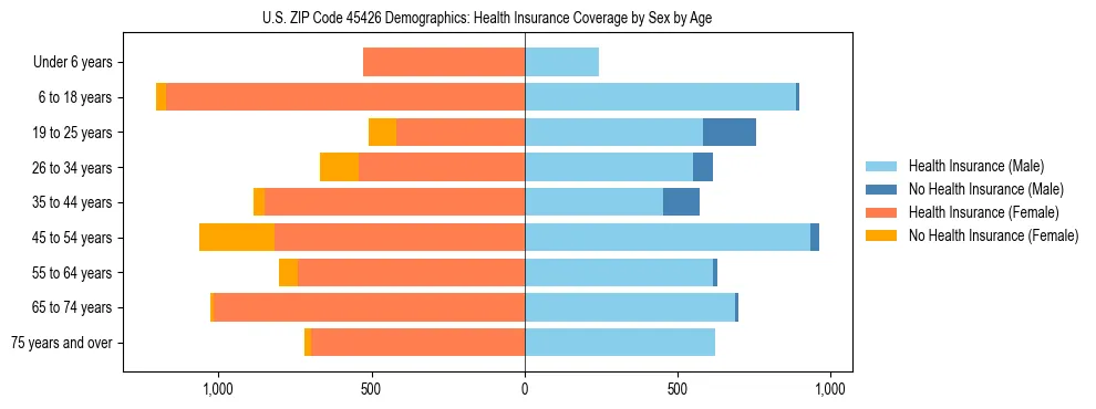 Pyramid chart showing health insurance coverage by age and sex in US ZIP Code 45426.