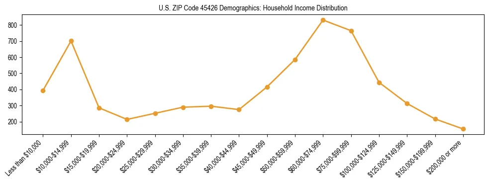 Horizontal bar chart showing household income distribution in US ZIP Code 45426.