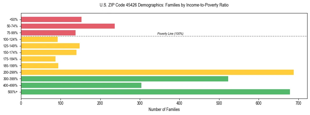 Horizontal bar chart showing family distribution by income-to-poverty ratio in US ZIP Code 45426, based on 2023 ACS data.
