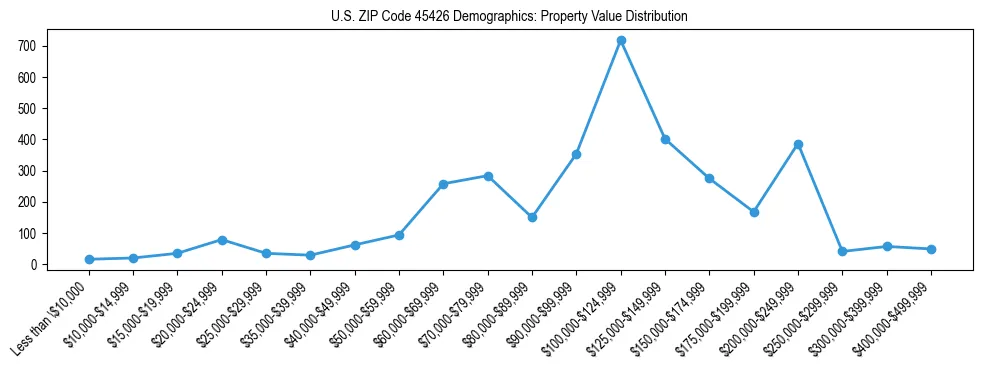 Line chart showing the distribution of property values for owner-occupied housing units in US ZIP Code 45426.
