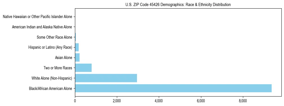 Race and Ethnicity Distribution Chart for US ZIP Code 45426