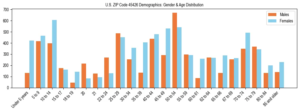 Bar chart showing the population distribution of US ZIP Code 45426 by age group and gender, based on 2023 ACS data.