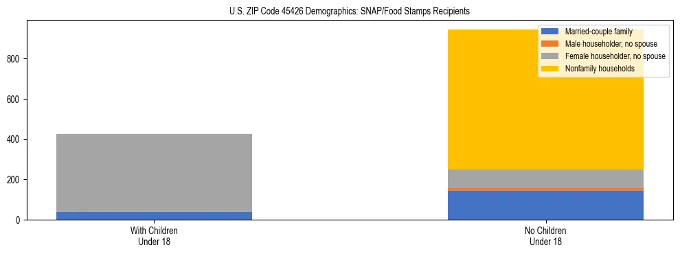 Stacked bar chart showing SNAP/Food Stamps recipient household composition by presence of children under 18 in US ZIP Code 45426, based on 2023 ACS data.