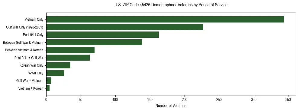 Horizontal bar chart showing veteran distribution by period of military service in US ZIP Code 45426, based on 2023 ACS data.