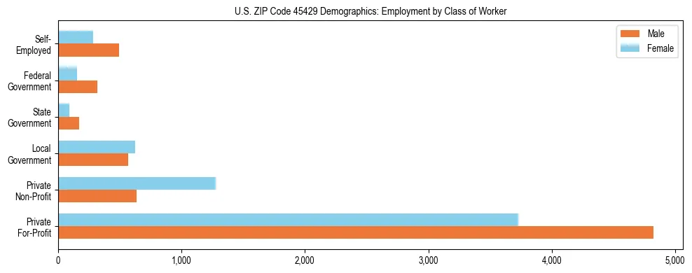 Horizontal bar chart showing employment distribution by class of worker and gender in US ZIP Code 45429, based on 2023 ACS data.
