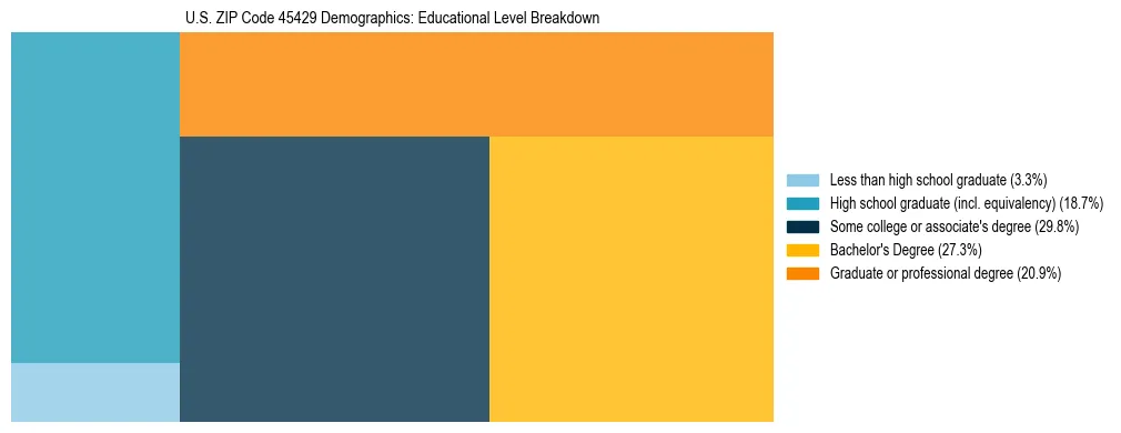 Treemap chart illustrating the educational attainment breakdown for population 25 years and over in US ZIP Code 45429.