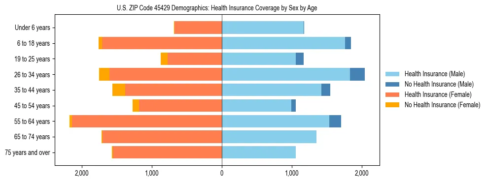 Pyramid chart showing health insurance coverage by age and sex in US ZIP Code 45429.