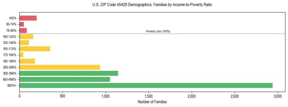 Horizontal bar chart showing family distribution by income-to-poverty ratio in US ZIP Code 45429, based on 2023 ACS data.