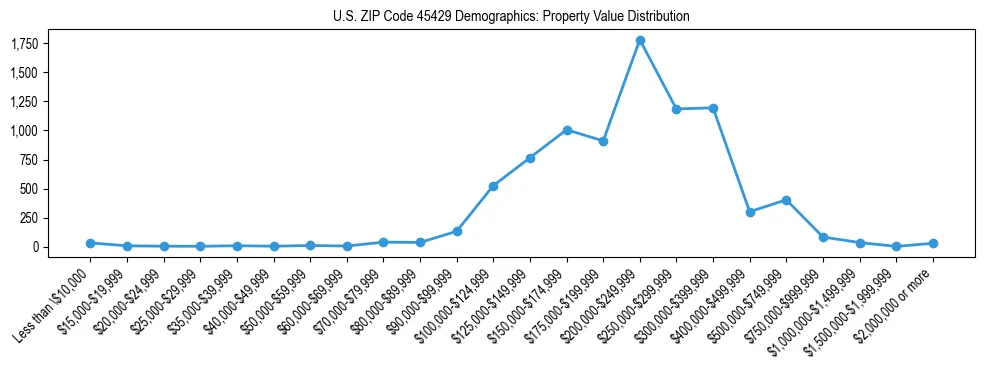 Line chart showing the distribution of property values for owner-occupied housing units in US ZIP Code 45429.
