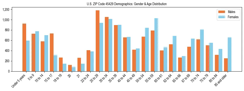 Bar chart showing the population distribution of US ZIP Code 45429 by age group and gender, based on 2023 ACS data.