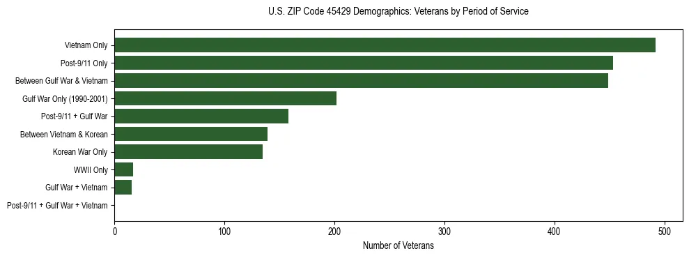 Horizontal bar chart showing veteran distribution by period of military service in US ZIP Code 45429, based on 2023 ACS data.