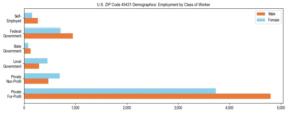 Horizontal bar chart showing employment distribution by class of worker and gender in US ZIP Code 45431, based on 2023 ACS data.