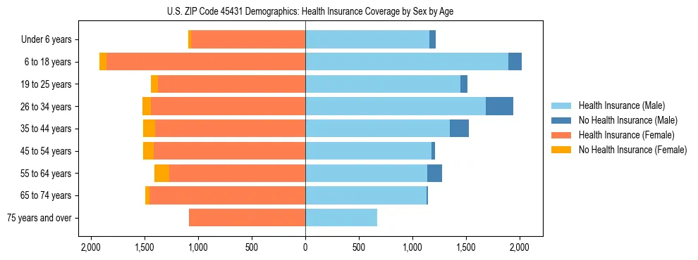 Pyramid chart showing health insurance coverage by age and sex in US ZIP Code 45431.