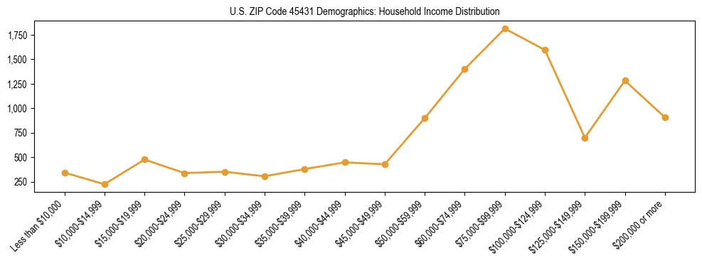 Horizontal bar chart showing household income distribution in US ZIP Code 45431.