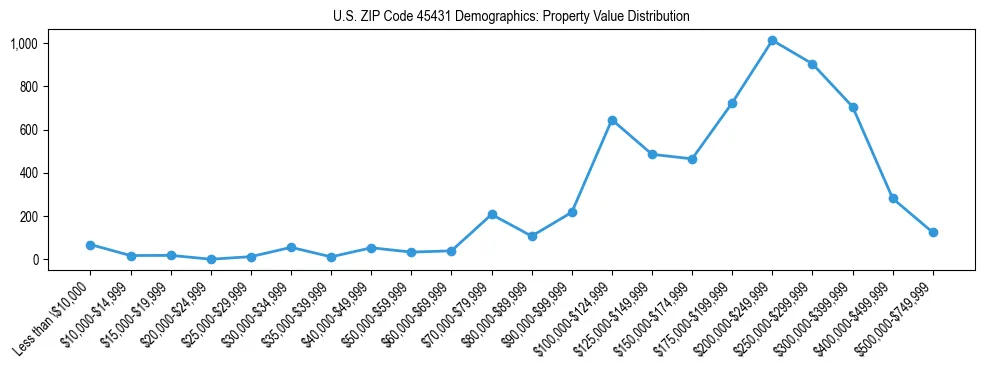 Line chart showing the distribution of property values for owner-occupied housing units in US ZIP Code 45431.