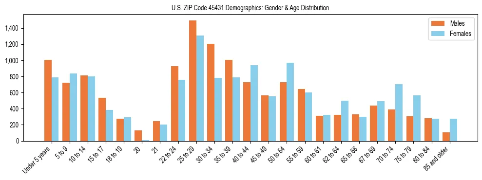 Bar chart showing the population distribution of US ZIP Code 45431 by age group and gender, based on 2023 ACS data.