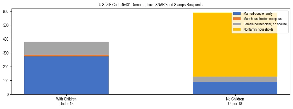 Stacked bar chart showing SNAP/Food Stamps recipient household composition by presence of children under 18 in US ZIP Code 45431, based on 2023 ACS data.