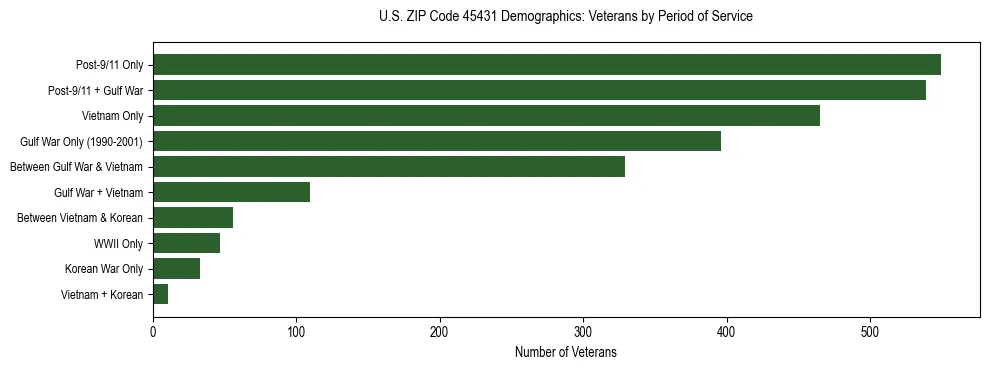 Horizontal bar chart showing veteran distribution by period of military service in US ZIP Code 45431, based on 2023 ACS data.