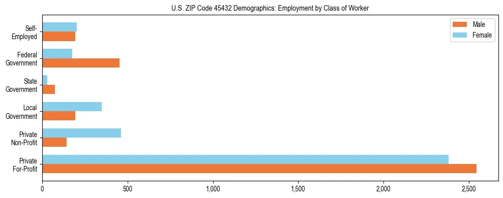 Horizontal bar chart showing employment distribution by class of worker and gender in US ZIP Code 45432, based on 2023 ACS data.