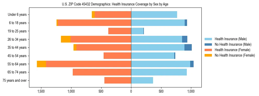 Pyramid chart showing health insurance coverage by age and sex in US ZIP Code 45432.