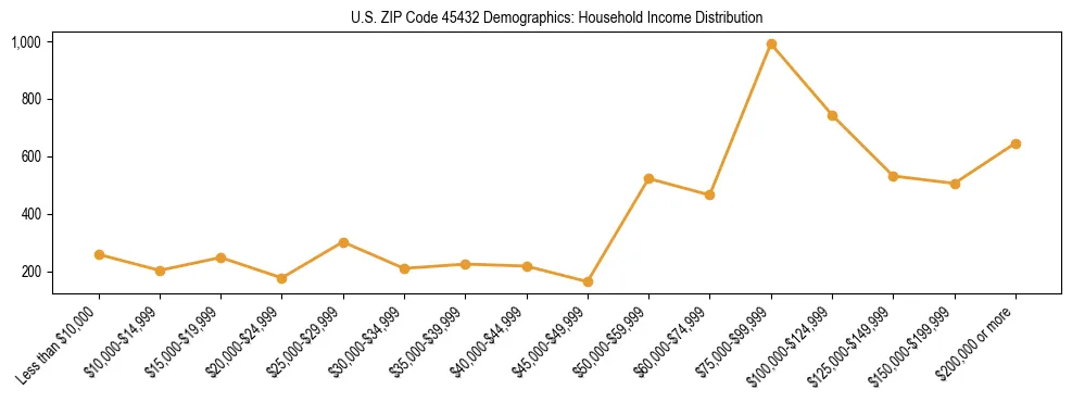 Horizontal bar chart showing household income distribution in US ZIP Code 45432.