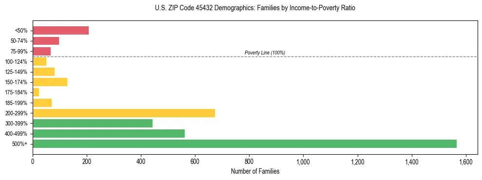 Horizontal bar chart showing family distribution by income-to-poverty ratio in US ZIP Code 45432, based on 2023 ACS data.
