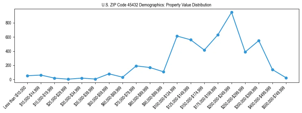Line chart showing the distribution of property values for owner-occupied housing units in US ZIP Code 45432.